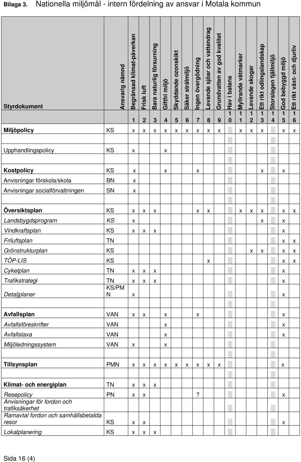 strålmiljö Ingen övergödning Levande sjöar och vattendrag Grundvatten av god kvalitet 1 2 3 4 5 6 7 8 9 Miljöpolicy KS x x x x x x x x x x x x x x Upphandlingspolicy KS x x Kostpolicy KS x x x x x