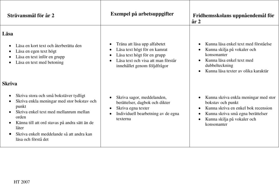 Skriva enkelt meddelande så att andra kan läsa och förstå det Träna att läsa upp alfabetet Läsa text högt för en kamrat Läsa text högt för en grupp Läsa text och visa att man förstår innehållet genom