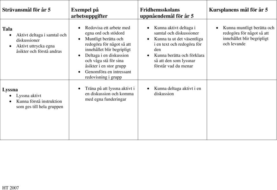 Genomföra en intressant redovisning i grupp Kunna aktivt deltaga i samtal och diskussioner Kunna ta ut det väsentliga i en text och redogöra för den Kunna berätta och förklara så att den som lyssnar