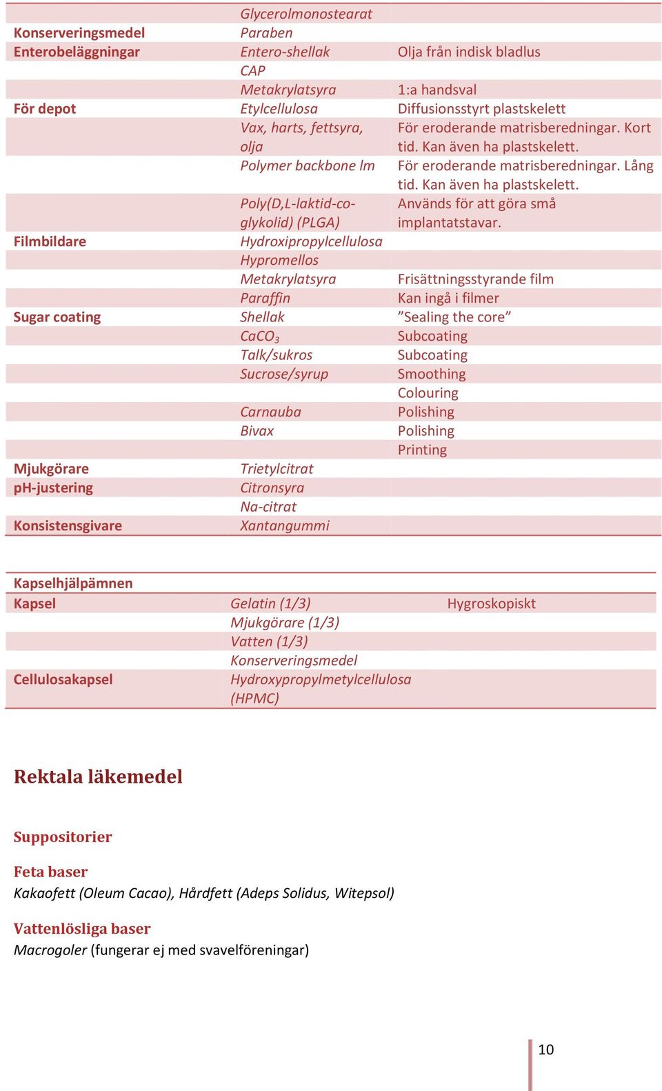 Filmbildare Hydroxipropylcellulosa Hypromellos Metakrylatsyra Frisättningsstyrande film Paraffin Kan ingå i filmer Sugar coating Shellak Sealing the core CaCO 3 Subcoating Talk/sukros Subcoating