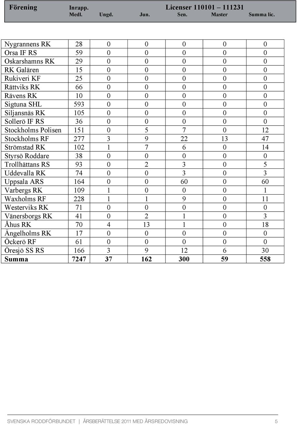 0 Siljansnäs RK 105 0 0 0 0 0 Sollerö IF RS 36 0 0 0 0 0 Stockholms Polisen 151 0 5 7 0 12 Stockholms RF 277 3 9 22 13 47 Strömstad RK 102 1 7 6 0 14 Styrsö Roddare 38 0 0 0 0 0 Trollhättans RS 93 0