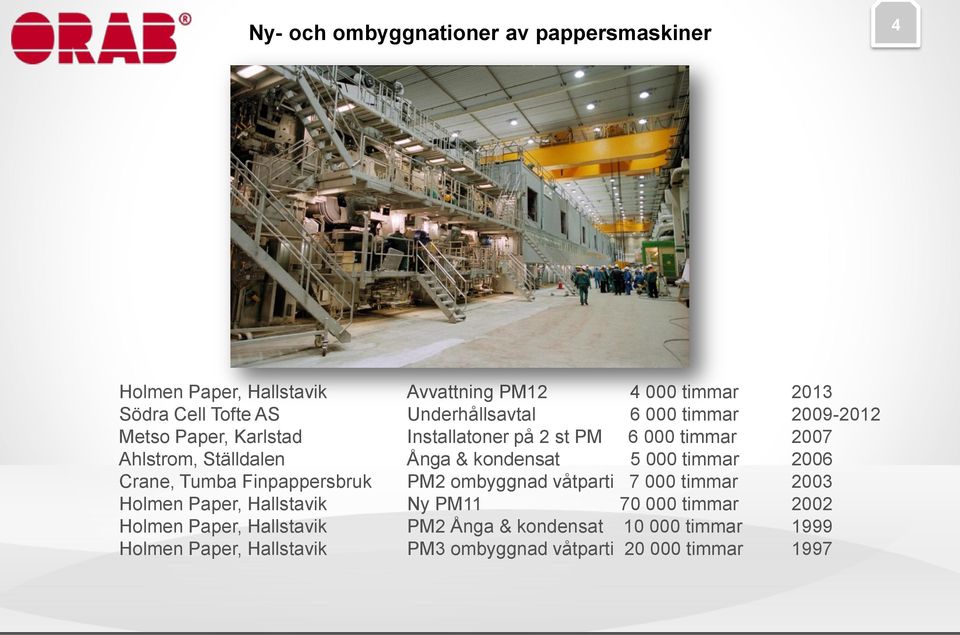 kondensat 5 000 timmar 2006 Crane, Tumba Finpappersbruk PM2 ombyggnad våtparti 7 000 timmar 2003 Holmen Paper, Hallstavik Ny PM11 70