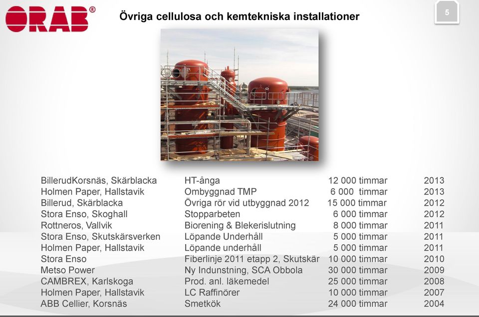 Löpande Underhåll 5 000 timmar 2011 Holmen Paper, Hallstavik Löpande underhåll 5 000 timmar 2011 Stora Enso Fiberlinje 2011 etapp 2, Skutskär 10 000 timmar 2010 Metso Power Ny Indunstning,