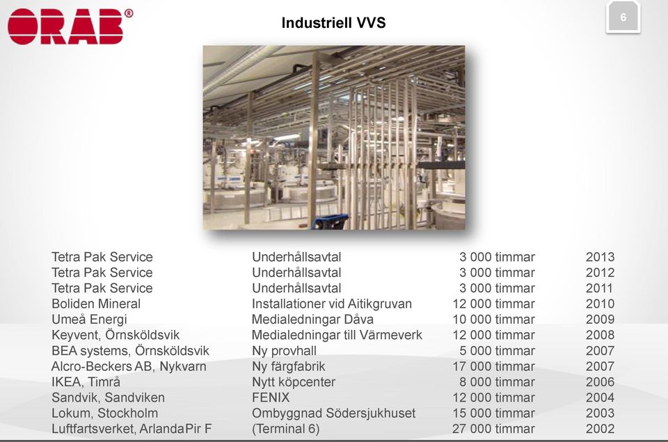 Värmeverk 12 000 timmar 2008 BEA systems, Örnsköldsvik Ny provhall 5 000 timmar 2007 Alcro-Beckers AB, Nykvarn Ny färgfabrik 17 000 timmar 2007 IKEA, Timrå Nytt köpcenter 8