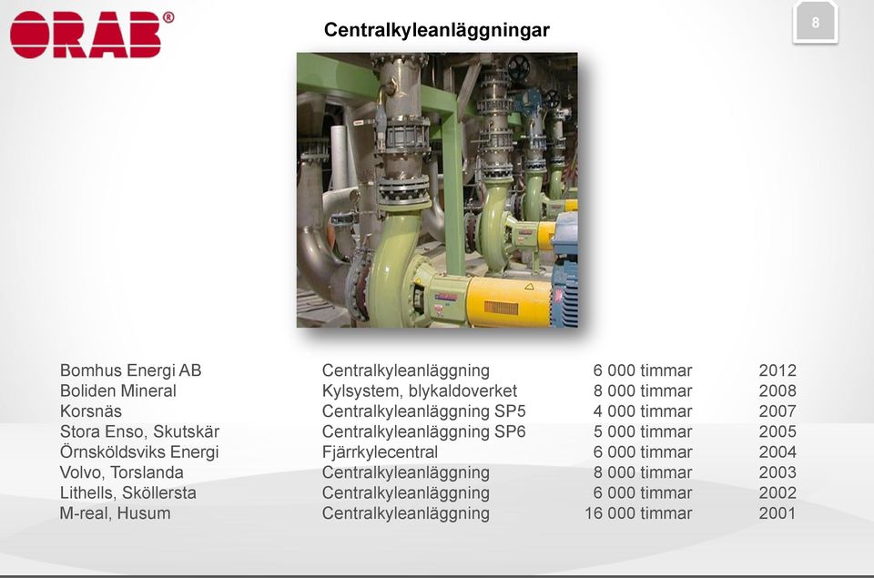 Centralkyleanläggning SP6 5 000 timmar 2005 Örnsköldsviks Energi Fjärrkylecentral 6 000 timmar 2004 Volvo, Torslanda