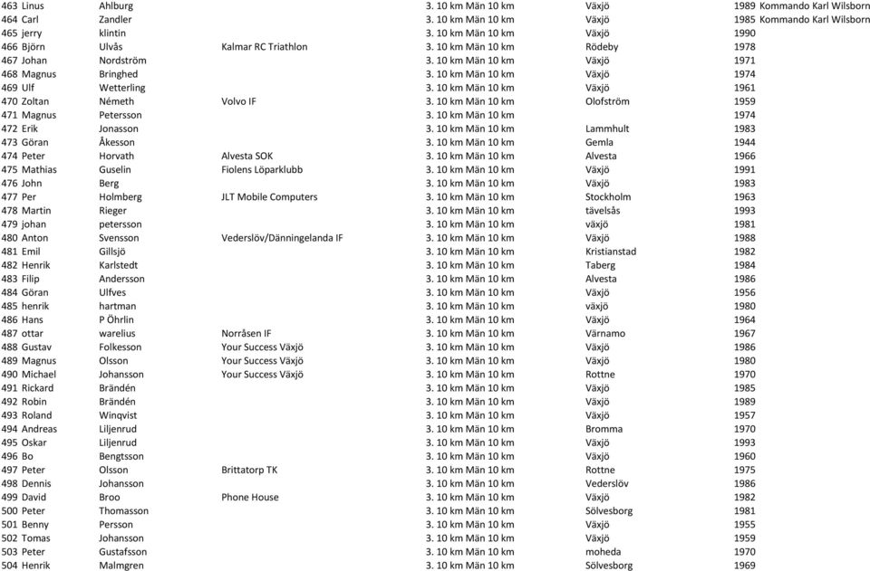 10 km Män 10 km Växjö 1974 469 Ulf Wetterling 3. 10 km Män 10 km Växjö 1961 470 Zoltan Németh Volvo IF 3. 10 km Män 10 km Olofström 1959 471 Magnus Petersson 3.
