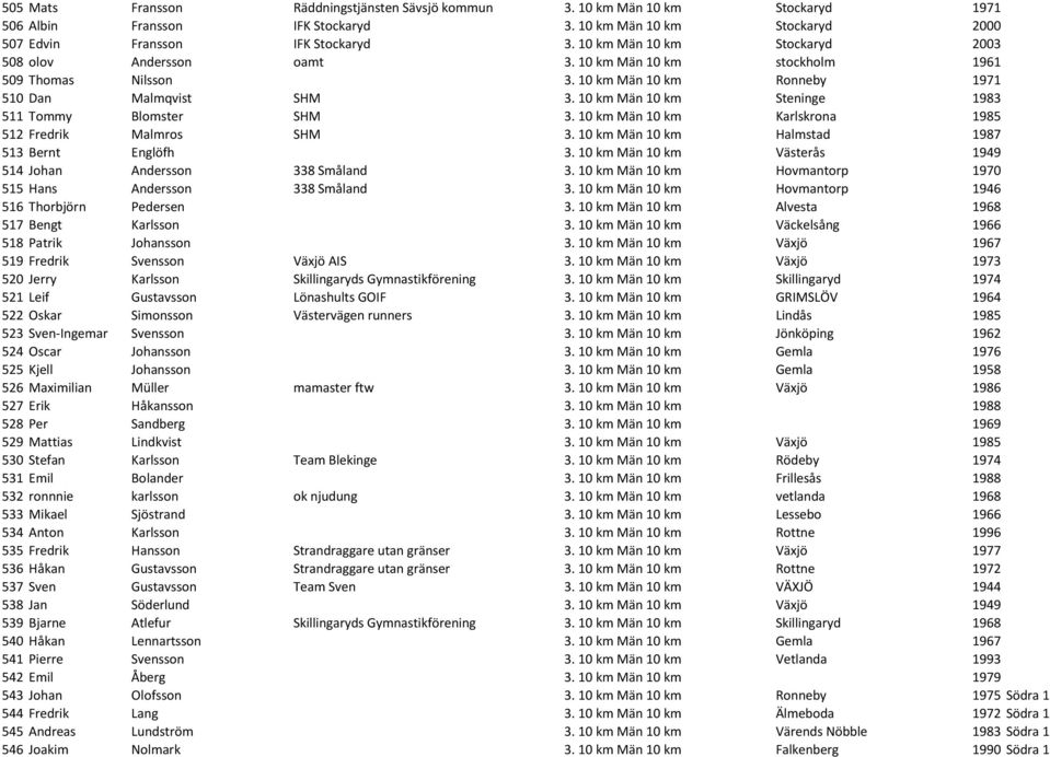 10 km Män 10 km Steninge 1983 511 Tommy Blomster SHM 3. 10 km Män 10 km Karlskrona 1985 512 Fredrik Malmros SHM 3. 10 km Män 10 km Halmstad 1987 513 Bernt Englöfh 3.