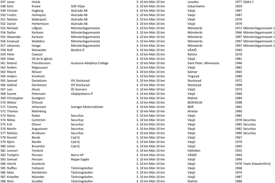 10 km Män 10 km Växjö 1979 553 Michael Löfgren Mönsteråsgymnasiet 3. 10 km Män 10 km Mönsterås 1972 Mönsteråsgymnasiet 1 554 Stefan Karlsson Mönsteråsgymnasiet 3.