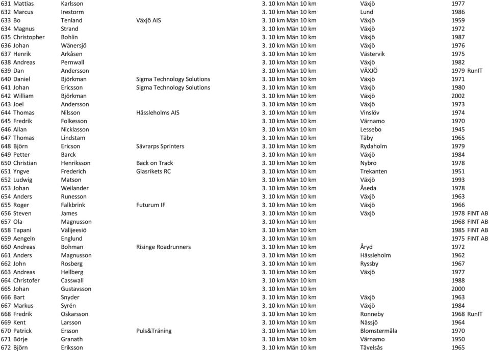 10 km Män 10 km Västervik 1975 638 Andreas Pernwall 3. 10 km Män 10 km Växjö 1982 639 Dan Andersson 3. 10 km Män 10 km VÄXJÖ 1979 RunIT 640 Daniel Björkman Sigma Technology Solutions 3.