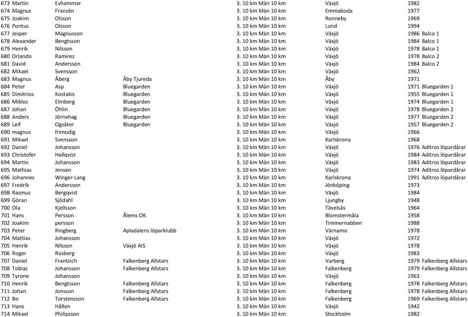 10 km Män 10 km Växjö 1978 Balco 1 680 Orlando Ramirez 3. 10 km Män 10 km Växjö 1978 Balco 2 681 David Andersson 3. 10 km Män 10 km Växjö 1984 Balco 2 682 Mikael Svensson 3.