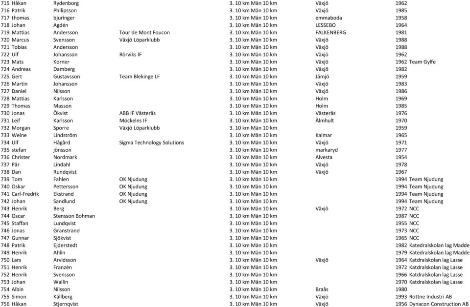 10 km Män 10 km Växjö 1988 722 Ulf Johansson Rörviks IF 3. 10 km Män 10 km Växjö 1962 723 Mats Korner 3. 10 km Män 10 km Växjö 1962 Team Gylfe 724 Andreas Damberg 3.