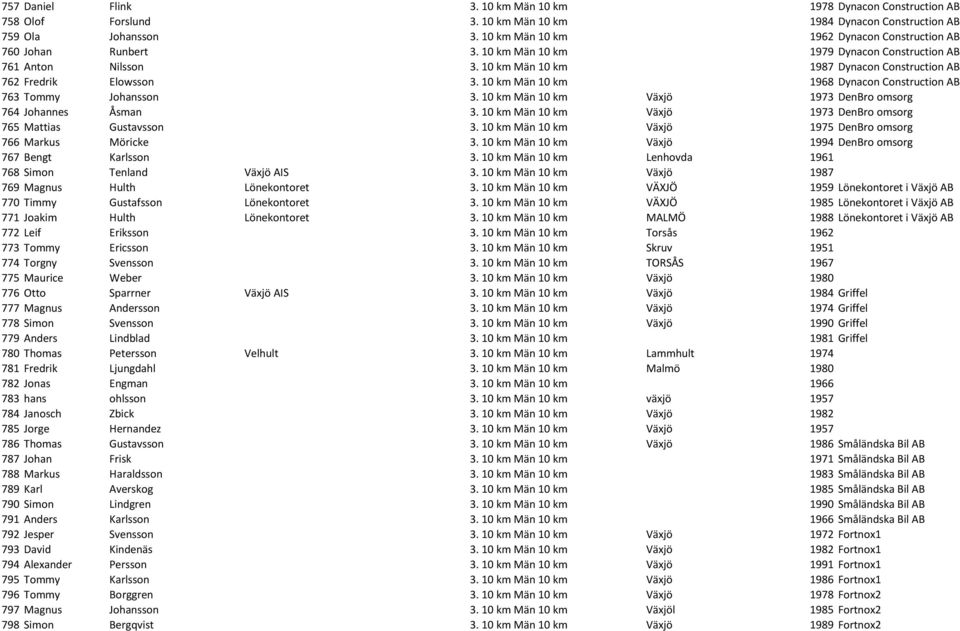 10 km Män 10 km 1968 Dynacon Construction AB 763 Tommy Johansson 3. 10 km Män 10 km Växjö 1973 DenBro omsorg 764 Johannes Åsman 3. 10 km Män 10 km Växjö 1973 DenBro omsorg 765 Mattias Gustavsson 3.