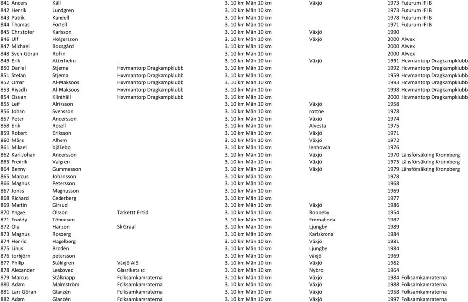 10 km Män 10 km 2000 Alwex 848 Sven-Göran Rohin 3. 10 km Män 10 km 2000 Alwex 849 Erik Atterheim 3. 10 km Män 10 km Växjö 1991 Hovmantorp Dragkampklubb 850 Daniel Stjerna Hovmantorp Dragkampklubb 3.