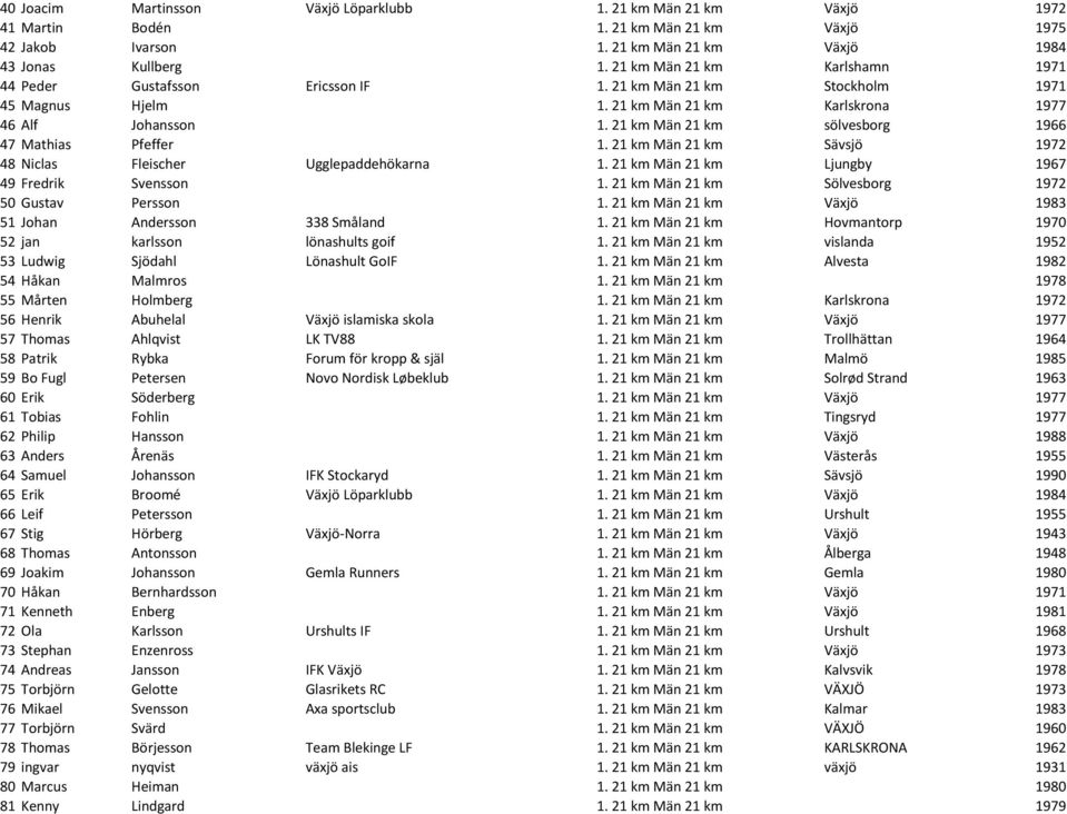 21 km Män 21 km sölvesborg 1966 47 Mathias Pfeffer 1. 21 km Män 21 km Sävsjö 1972 48 Niclas Fleischer Ugglepaddehökarna 1. 21 km Män 21 km Ljungby 1967 49 Fredrik Svensson 1.