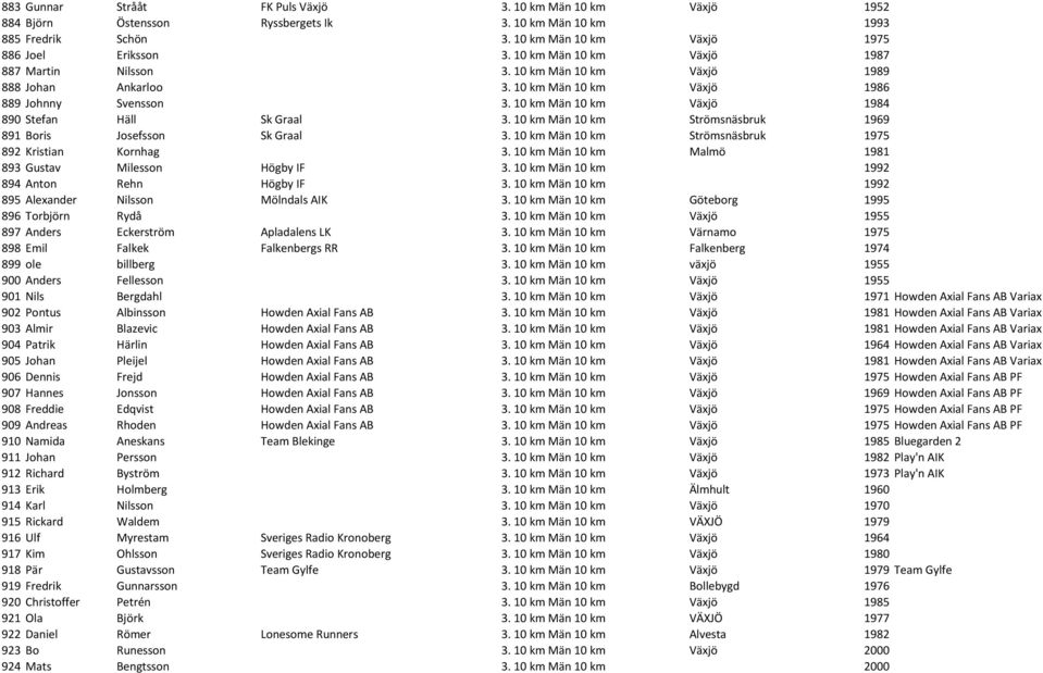 10 km Män 10 km Växjö 1984 890 Stefan Häll Sk Graal 3. 10 km Män 10 km Strömsnäsbruk 1969 891 Boris Josefsson Sk Graal 3. 10 km Män 10 km Strömsnäsbruk 1975 892 Kristian Kornhag 3.