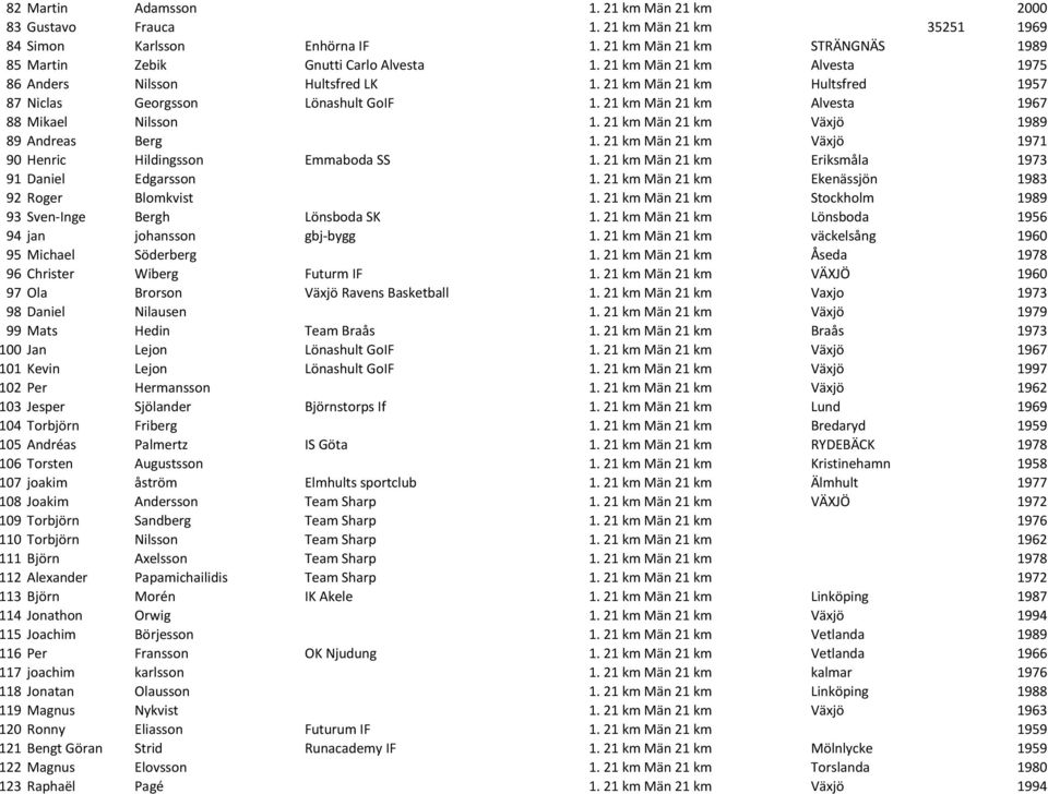 21 km Män 21 km Växjö 1989 89 Andreas Berg 1. 21 km Män 21 km Växjö 1971 90 Henric Hildingsson Emmaboda SS 1. 21 km Män 21 km Eriksmåla 1973 91 Daniel Edgarsson 1.
