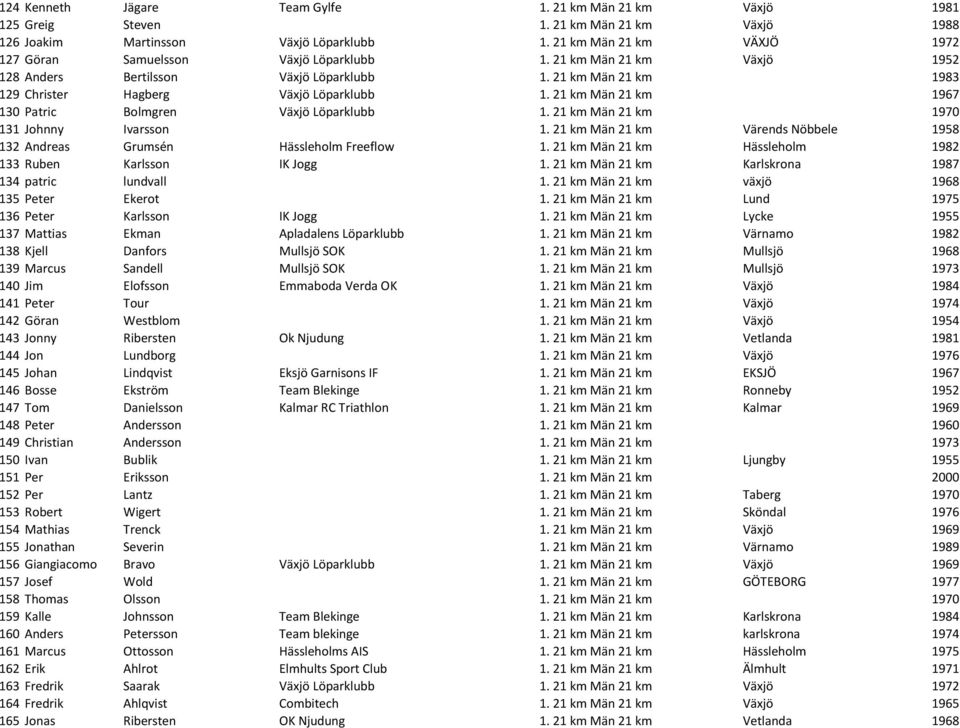 21 km Män 21 km 1967 130 Patric Bolmgren Växjö Löparklubb 1. 21 km Män 21 km 1970 131 Johnny Ivarsson 1. 21 km Män 21 km Värends Nöbbele 1958 132 Andreas Grumsén Hässleholm Freeflow 1.