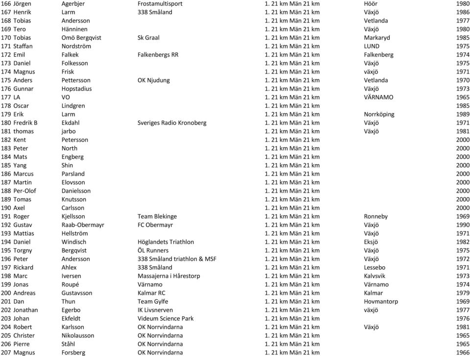 21 km Män 21 km Falkenberg 1974 173 Daniel Folkesson 1. 21 km Män 21 km Växjö 1975 174 Magnus Frisk 1. 21 km Män 21 km växjö 1971 175 Anders Pettersson OK Njudung 1.