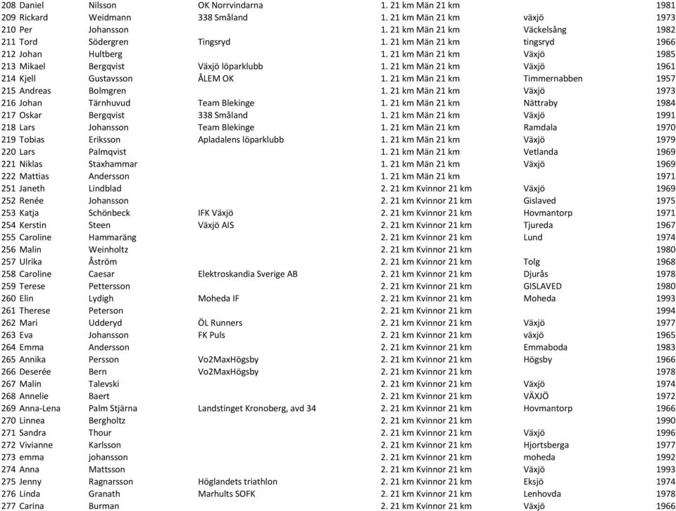 21 km Män 21 km Växjö 1961 214 Kjell Gustavsson ÅLEM OK 1. 21 km Män 21 km Timmernabben 1957 215 Andreas Bolmgren 1. 21 km Män 21 km Växjö 1973 216 Johan Tärnhuvud Team Blekinge 1.