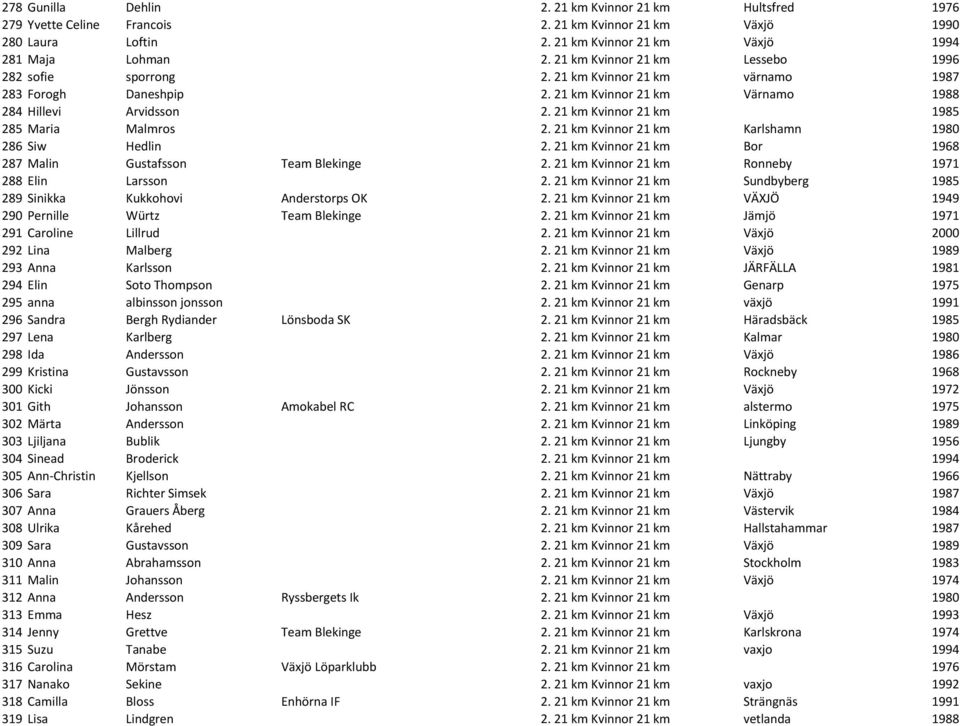 21 km Kvinnor 21 km 1985 285 Maria Malmros 2. 21 km Kvinnor 21 km Karlshamn 1980 286 Siw Hedlin 2. 21 km Kvinnor 21 km Bor 1968 287 Malin Gustafsson Team Blekinge 2.