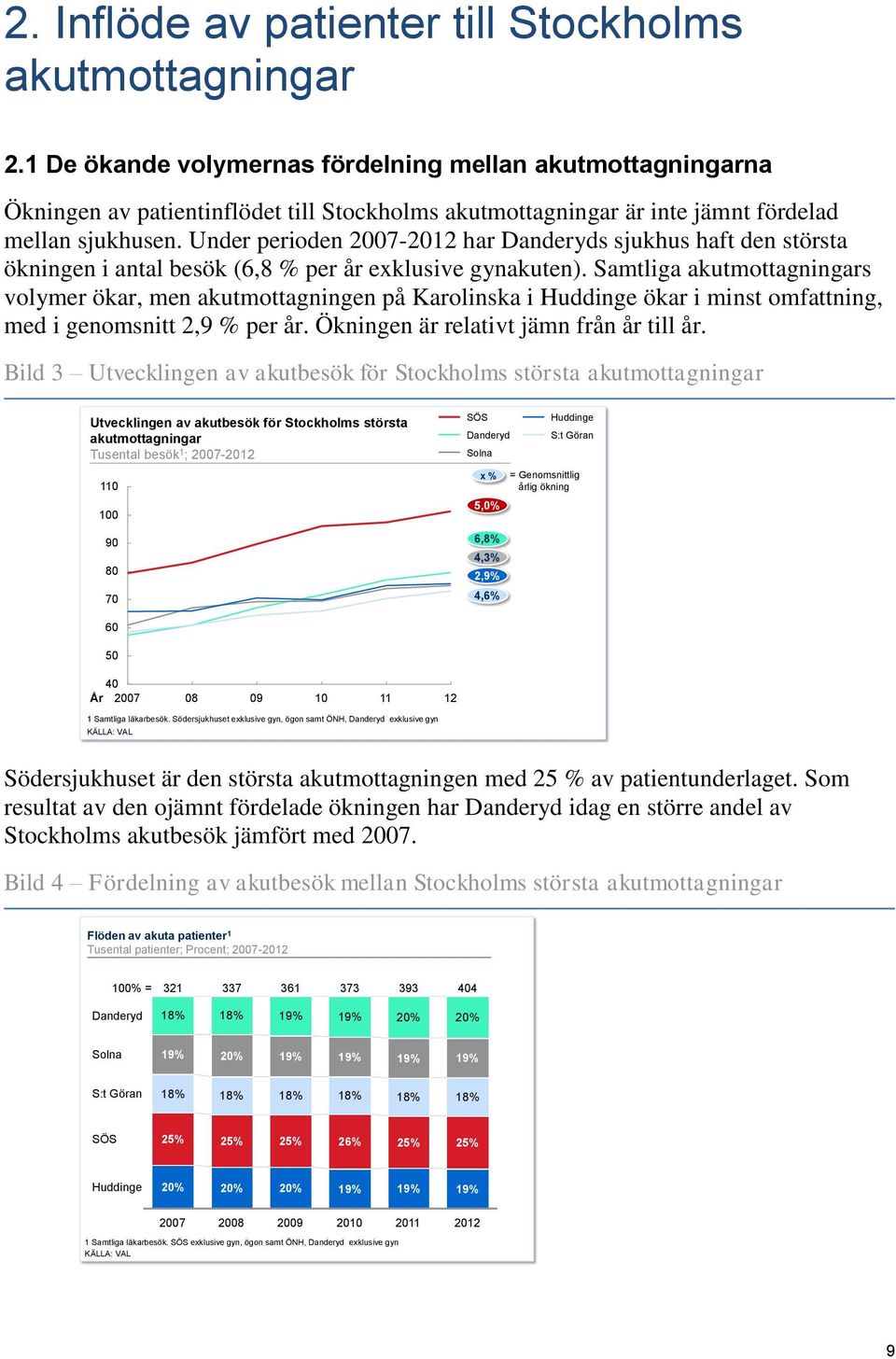 Under perioden 2007-2012 har Danderyds sjukhus haft den största ökningen i antal besök (6,8 % per år exklusive gynakuten).