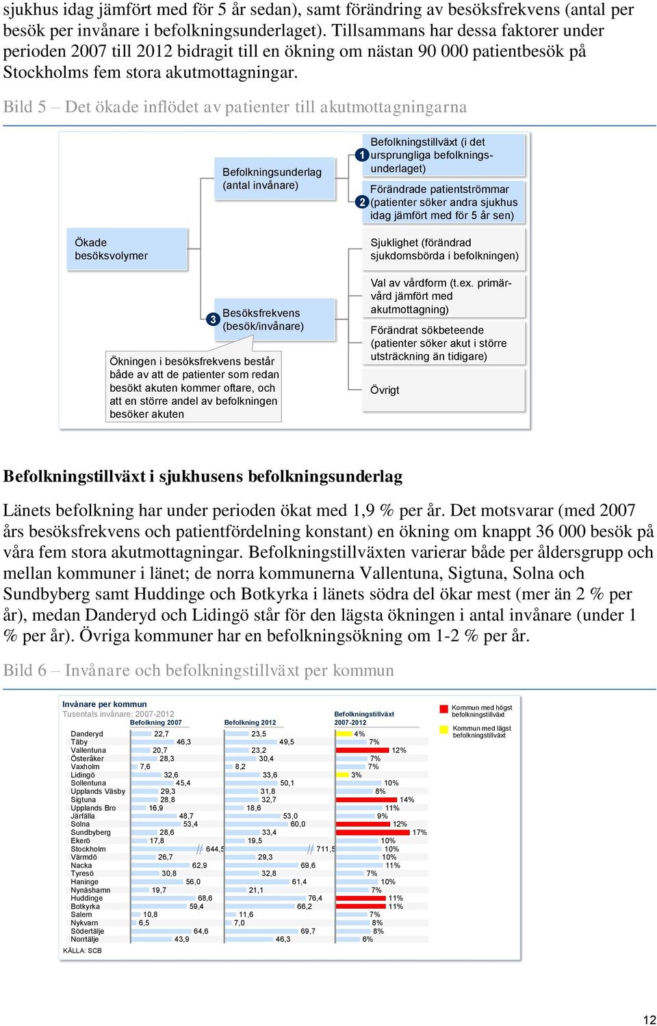 Bild 5 Det ökade inflödet av patienter till akutmottagningarna Befolkningsunderlag (antal invånare) 1 2 Befolkningstillväxt (i det ursprungliga befolkningsunderlaget) Förändrade patientströmmar