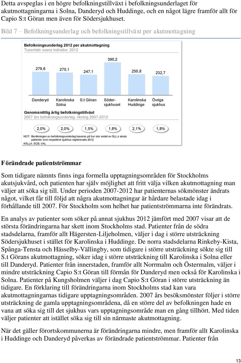 Bild 7 Befolkningsunderlag och befolkningstillväxt per akutmottagning Befolkningsunderlag 2012 per akutmottagning Tusentals vuxna individer, 2012 390,2 279,6 270,1 247,1 250,8 232,7 Danderyd Solna