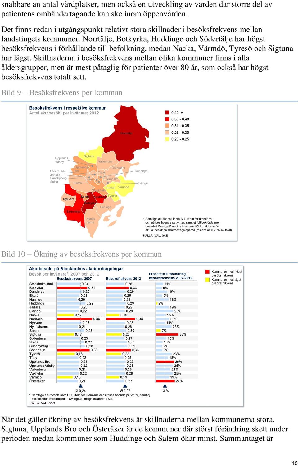 Norrtälje, Botkyrka, Huddinge och Södertälje har högst besöksfrekvens i förhållande till befolkning, medan Nacka, Värmdö, Tyresö och Sigtuna har lägst.