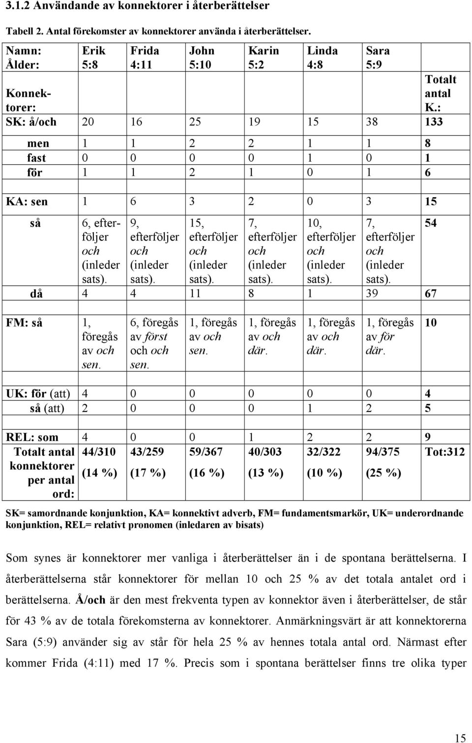 : Konnektorer: SK: å/och 20 16 25 19 15 38 133 men 1 1 2 2 1 1 8 fast 0 0 0 0 1 0 1 för 1 1 2 1 0 1 6 KA: sen 1 6 3 2 0 3 15 så 6, efterföljer och (inleder sats). 9, efterföljer och (inleder sats).
