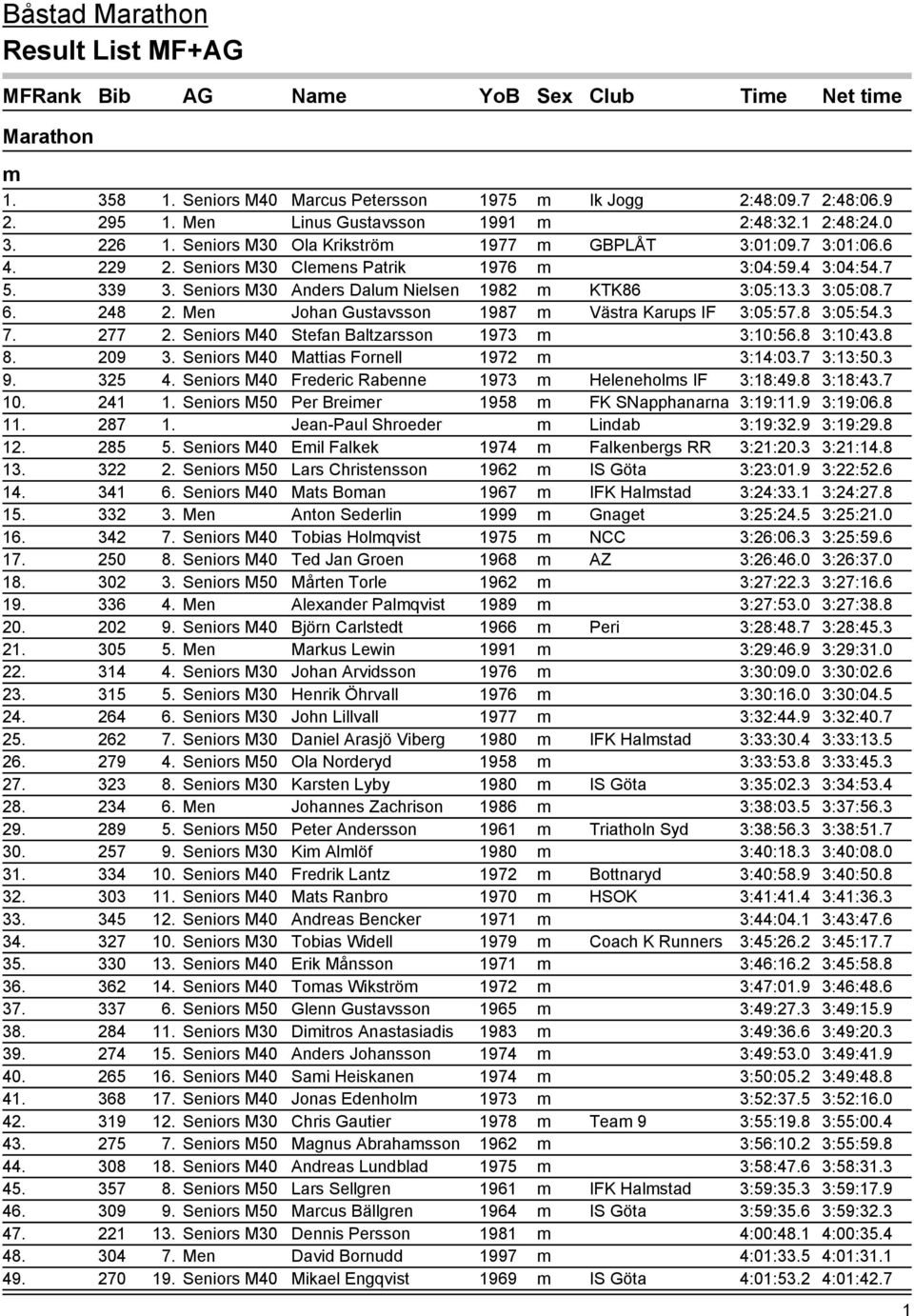 7 6. 248 2. Men Johan Gustavsson 1987 m Västra Karups IF 3:05:57.8 3:05:54.3 7. 277 2. Seniors M40 Stefan Baltzarsson 1973 m 3:10:56.8 3:10:43.8 8. 209 3. Seniors M40 Mattias Fornell 1972 m 3:14:03.