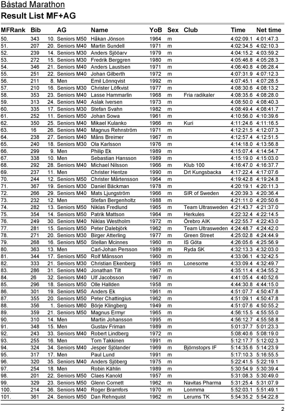 211 8. Men Emil Lönnqvist 1992 m 4:07:45.1 4:07:28.5 57. 210 16. Seniors M30 Christer Löfkvist 1977 m 4:08:30.6 4:08:13.2 58. 353 23. Seniors M40 Lasse Hammarlin 1968 m Fria radikaler 4:08:35.