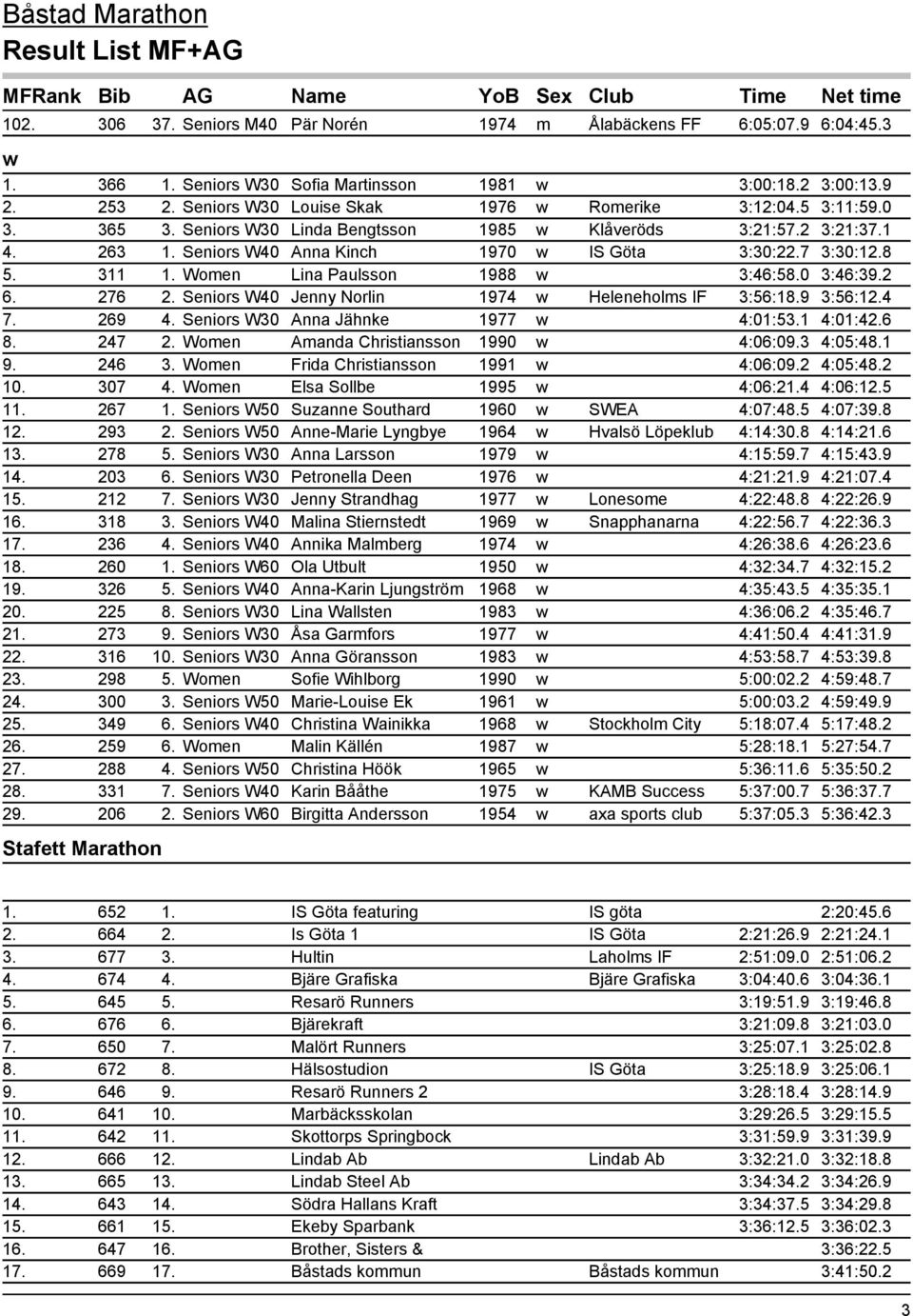 7 3:30:12.8 5. 311 1. Women Lina Paulsson 1988 w 3:46:58.0 3:46:39.2 6. 276 2. Seniors W40 Jenny Norlin 1974 w Heleneholms IF 3:56:18.9 3:56:12.4 7. 269 4. Seniors W30 Anna Jähnke 1977 w 4:01:53.