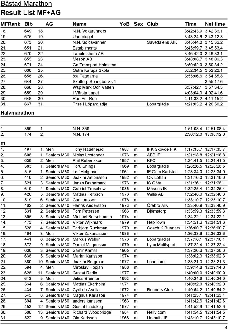 656 26. 8:a Taggarna 3:55:06.6 3:54:55.8 27. 644 27. Skottorp Springbocks 1 3:55:17.6 28. 668 28. Wsp Mark Och Vatten 3:57:42.1 3:57:34.3 29. 659 29. I Värsta Laget 4:03:04.3 4:02:41.6 30. 648 30.