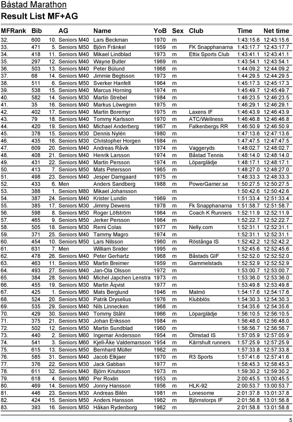 2 12:44:09.2 37. 68 14. Seniors M40 Jimmie Begtsson 1973 m 1:44:29.5 12:44:29.5 38. 511 6. Seniors M50 Sverker Hanfelt 1964 m 1:45:17.3 12:45:17.3 39. 538 15.