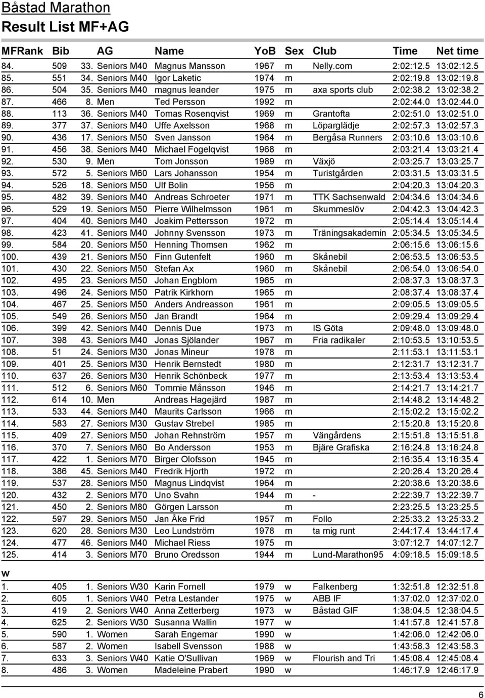 0 13:02:51.0 89. 377 37. Seniors M40 Uffe Axelsson 1968 m Löparglädje 2:02:57.3 13:02:57.3 90. 436 17. Seniors M50 Sven Jansson 1964 m Bergåsa Runners 2:03:10.6 13:03:10.6 91. 456 38.