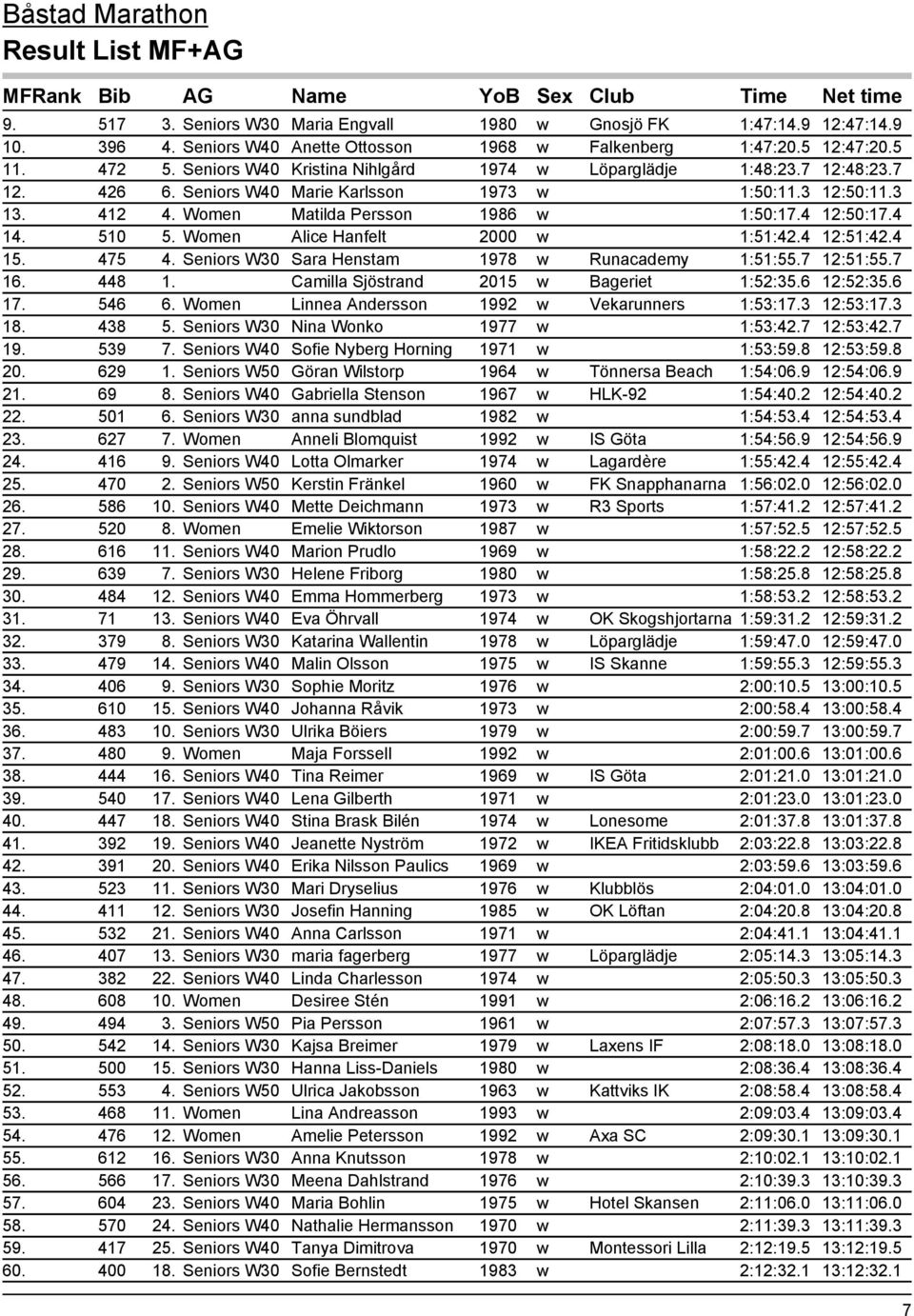 510 5. Women Alice Hanfelt 2000 w 1:51:42.4 12:51:42.4 15. 475 4. Seniors W30 Sara Henstam 1978 w Runacademy 1:51:55.7 12:51:55.7 16. 448 1. Camilla Sjöstrand 2015 w Bageriet 1:52:35.6 12:52:35.6 17.