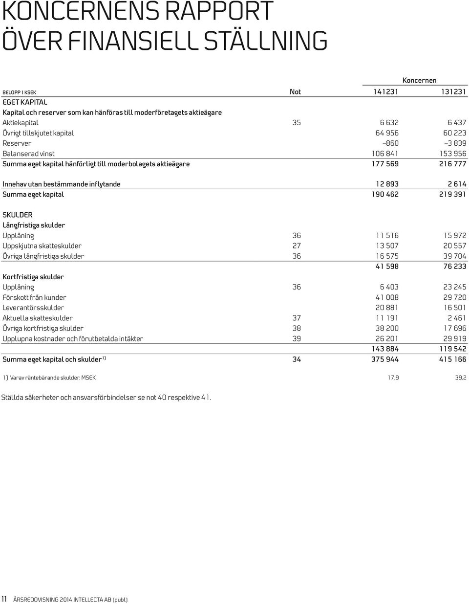 12 893 2 614 Summa eget kapital 190 462 219 391 SKULDER Långfristiga skulder Upplåning 36 11 516 15 972 Uppskjutna skatteskulder 27 13 507 20 557 Övriga långfristiga skulder 36 16 575 39 704 41 598