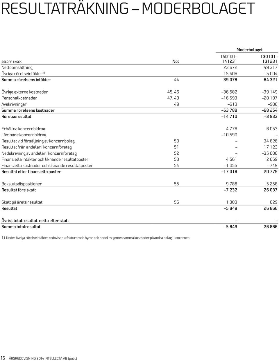 776 6 053 Lämnade koncernbidrag 10 590 Resultat vid försäljning av koncernbolag 50 34 626 Resultat från andelar i koncernföretag 51 17 123 Nedskrivning av andelar i koncernföretag 52 35 000