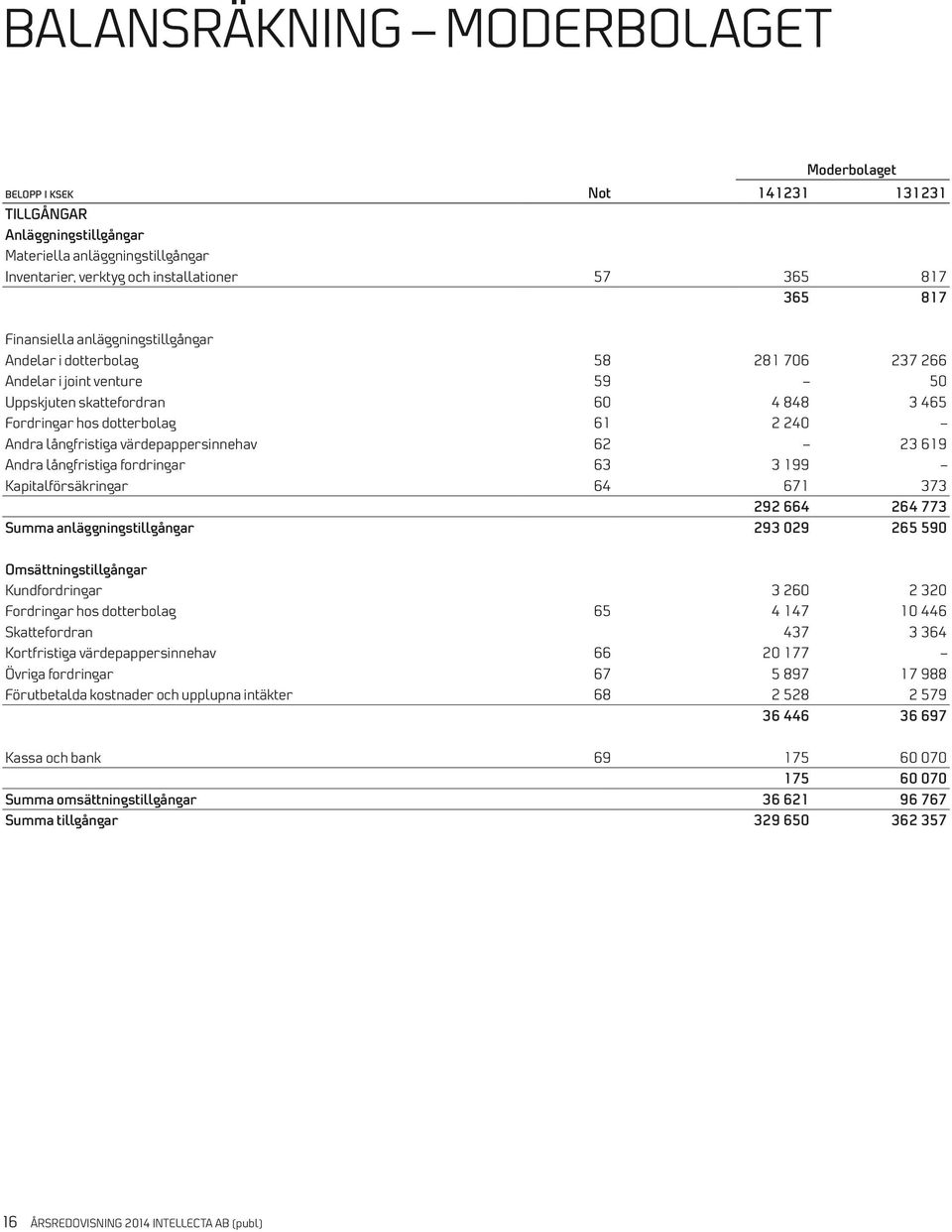 värdepappersinnehav 62 23 619 Andra långfristiga fordringar 63 3 199 Kapitalförsäkringar 64 671 373 292 664 264 773 Summa anläggningstillgångar 293 029 265 590 Omsättningstillgångar Kundfordringar 3