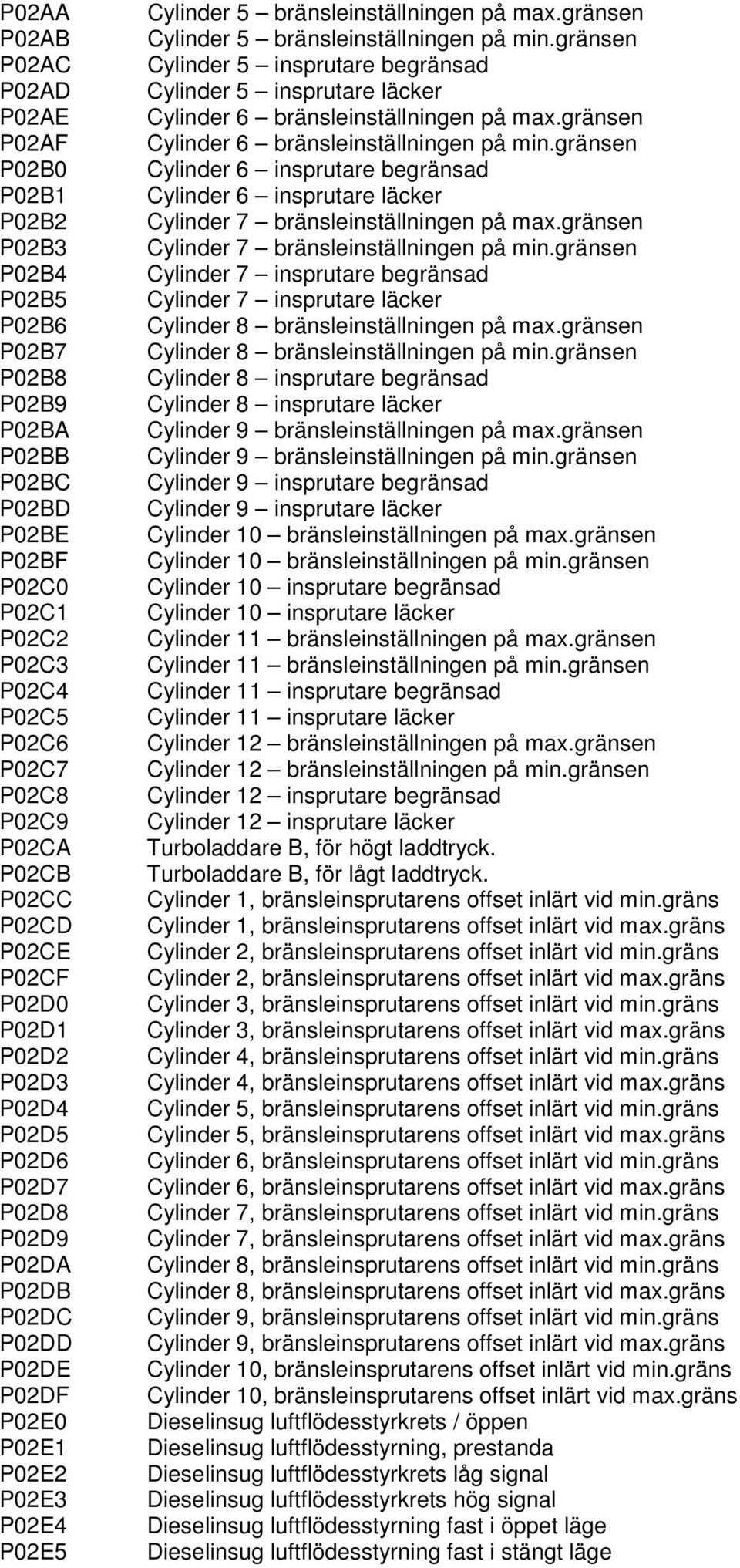 max.gränsen Cylinder 5 bränsleinställningen på min.gränsen Cylinder 5 insprutare begränsad Cylinder 5 insprutare läcker Cylinder 6 bränsleinställningen på max.