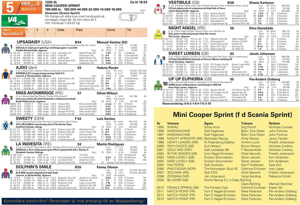 Se Allm Best 50 Vikt: Handicap II (63-52 kg) 1 2 3 Odds Plats Komb Tid UPSADAISY (USA) B 54 Manuel Santos (52) 1 3, mbr s Holy Bull-U Got the Touch / Home At Last (Broussard Hundley Mr o Mrs) Livs: 6