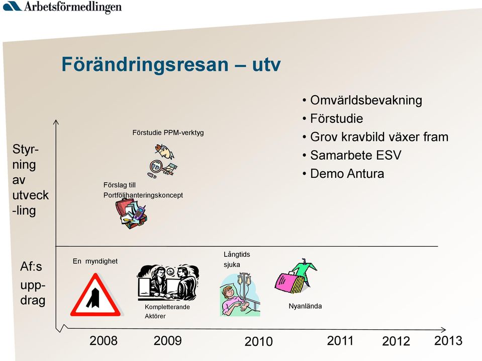 Förstudie Grov kravbild växer fram Samarbete ESV Demo Antura Af:s En