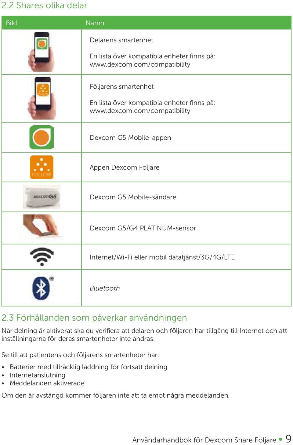 com/compatibility Dexcom G5 Mobile-appen Appen Dexcom Följare Dexcom G5 Mobile-sändare Dexcom G5/G4 PLATINUM-sensor Internet/Wi-Fi eller mobil datatjänst/3g/4g/lte Bluetooth 2.