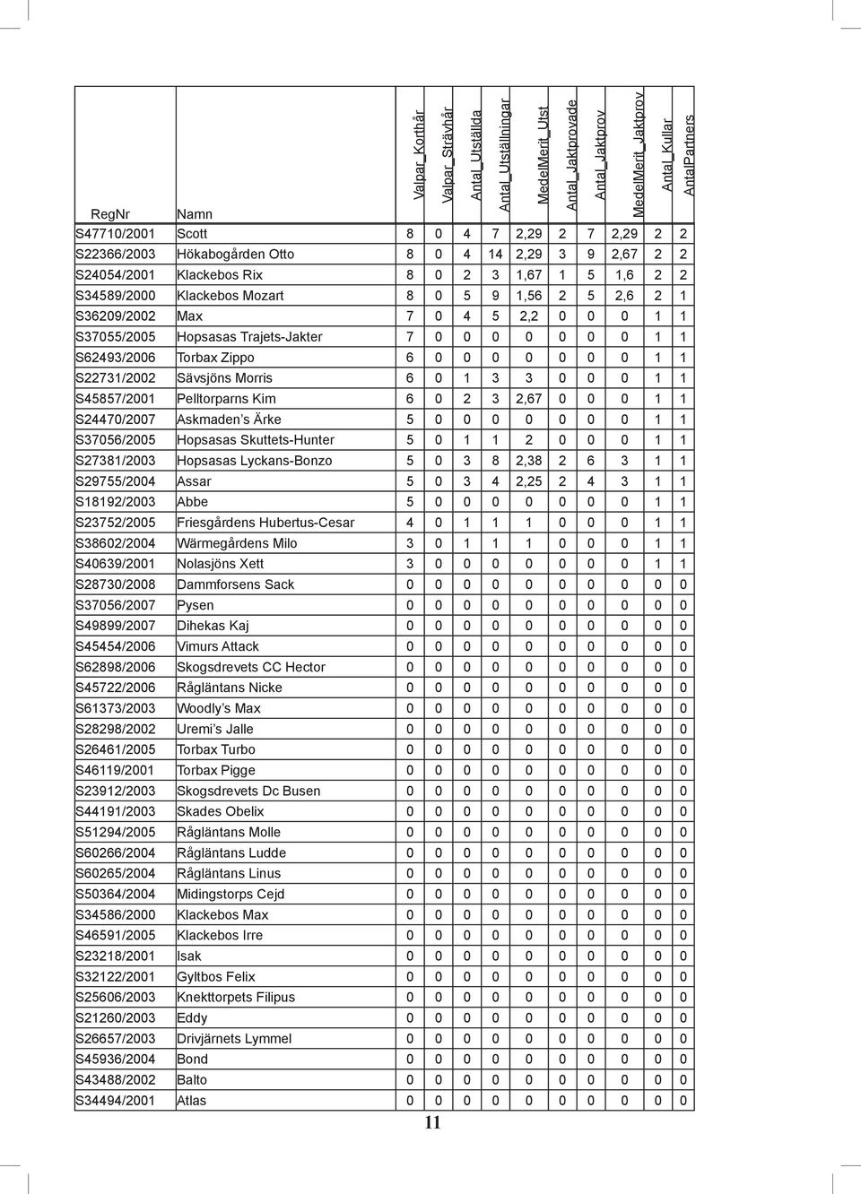 1 1 S22731/2002 Sävsjöns Morris 6 0 1 3 3 0 0 0 1 1 S45857/2001 Pelltorparns Kim 6 0 2 3 2,67 0 0 0 1 1 S24470/2007 Askmaden s Ärke 5 0 0 0 0 0 0 0 1 1 S37056/2005 Hopsasas Skuttets-Hunter 5 0 1 1 2