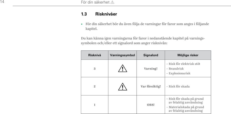 risknivån: Risknivå Varningssymbol Signalord Möjliga risker 3 Varning!