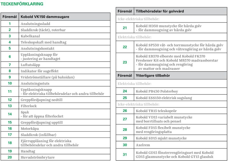 nedtill 13 Filterlock 14 Spak - för att öppna filterlocket 15 Greppfördjupning upptill 16 Motorkåpa 17 Sladdkrok (infällbar) 18 Fjärrupplåsning för elektriska tillbehörsdelar och andra tillbehör 19