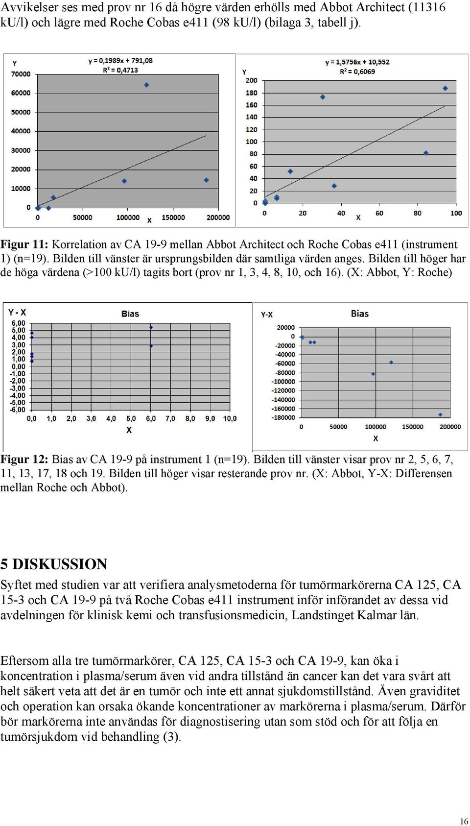 Bilden till höger har de höga värdena (>100 ku/l) tagits bort (prov nr 1, 3, 4, 8, 10, och 16). (X: Abbot, Y: Roche) Figur 12: Bias av CA 19-9 på instrument 1 (n=19).