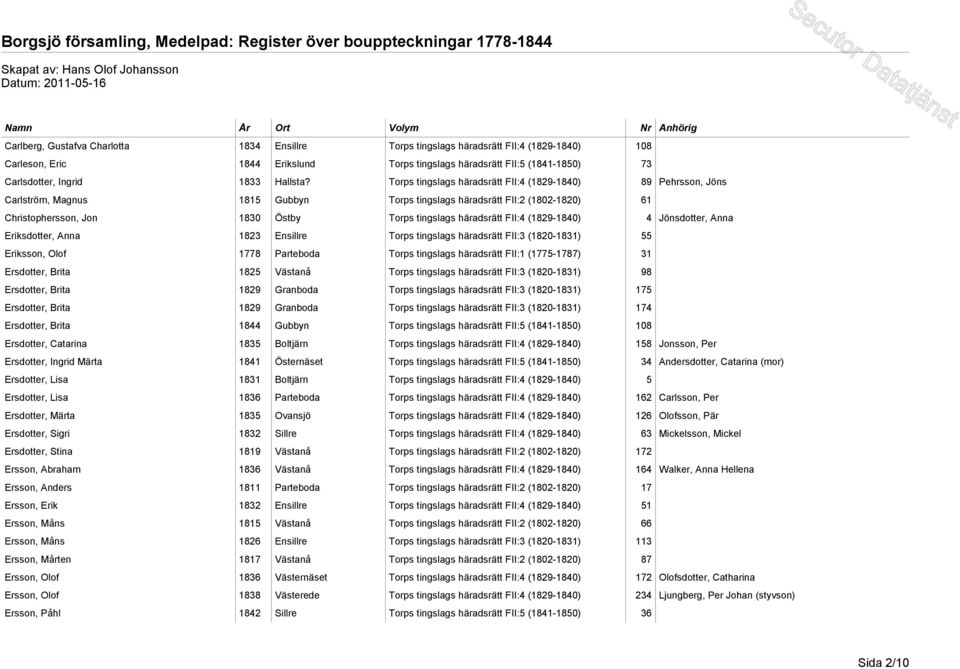 Torps tingslags häradsrätt FII:4 (1829-1840) 89 Pehrsson, Jöns Carlström, Magnus 1815 Gubbyn Torps tingslags häradsrätt FII:2 (1802-1820) 61 Christophersson, Jon 1830 Östby Torps tingslags häradsrätt