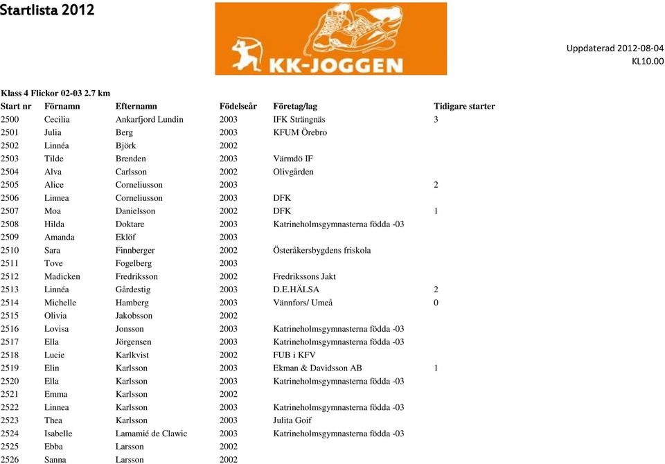 2003 Värmdö IF 2504 Alva Carlsson 2002 Olivgården 2505 Alice Corneliusson 2003 2 2506 Linnea Corneliusson 2003 DFK 2507 Moa Danielsson 2002 DFK 1 2508 Hilda Doktare 2003 Katrineholmsgymnasterna födda