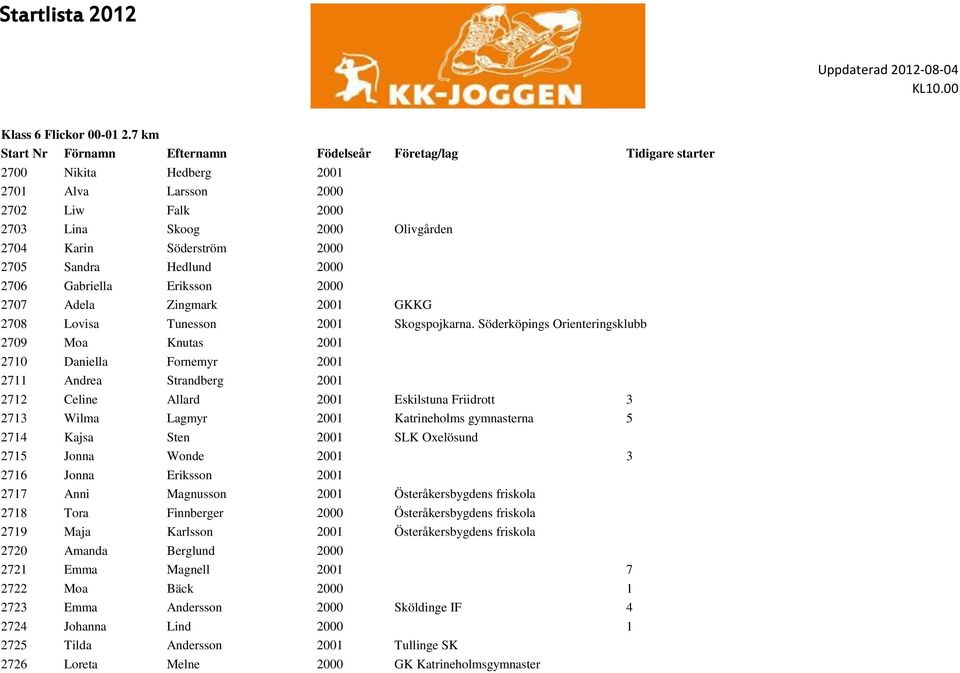 2705 Sandra Hedlund 2000 2706 Gabriella Eriksson 2000 2707 Adela Zingmark 2001 GKKG 2708 Lovisa Tunesson 2001 Skogspojkarna.